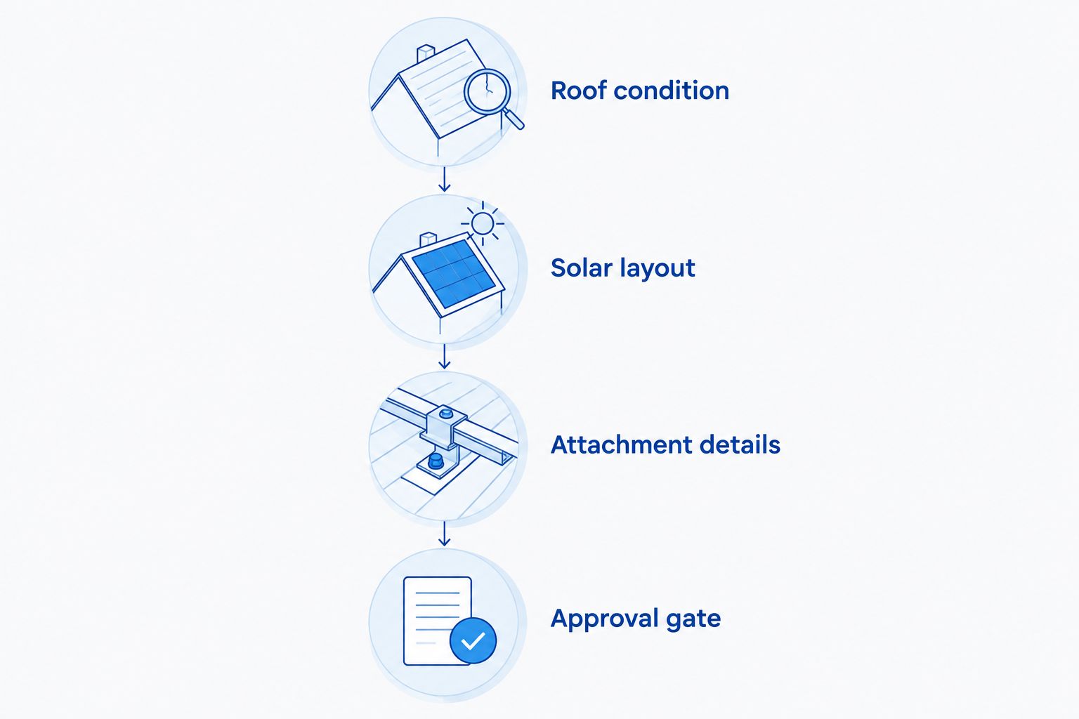 Roof readiness sequence from condition review through solar layout, attachment details, and approval.