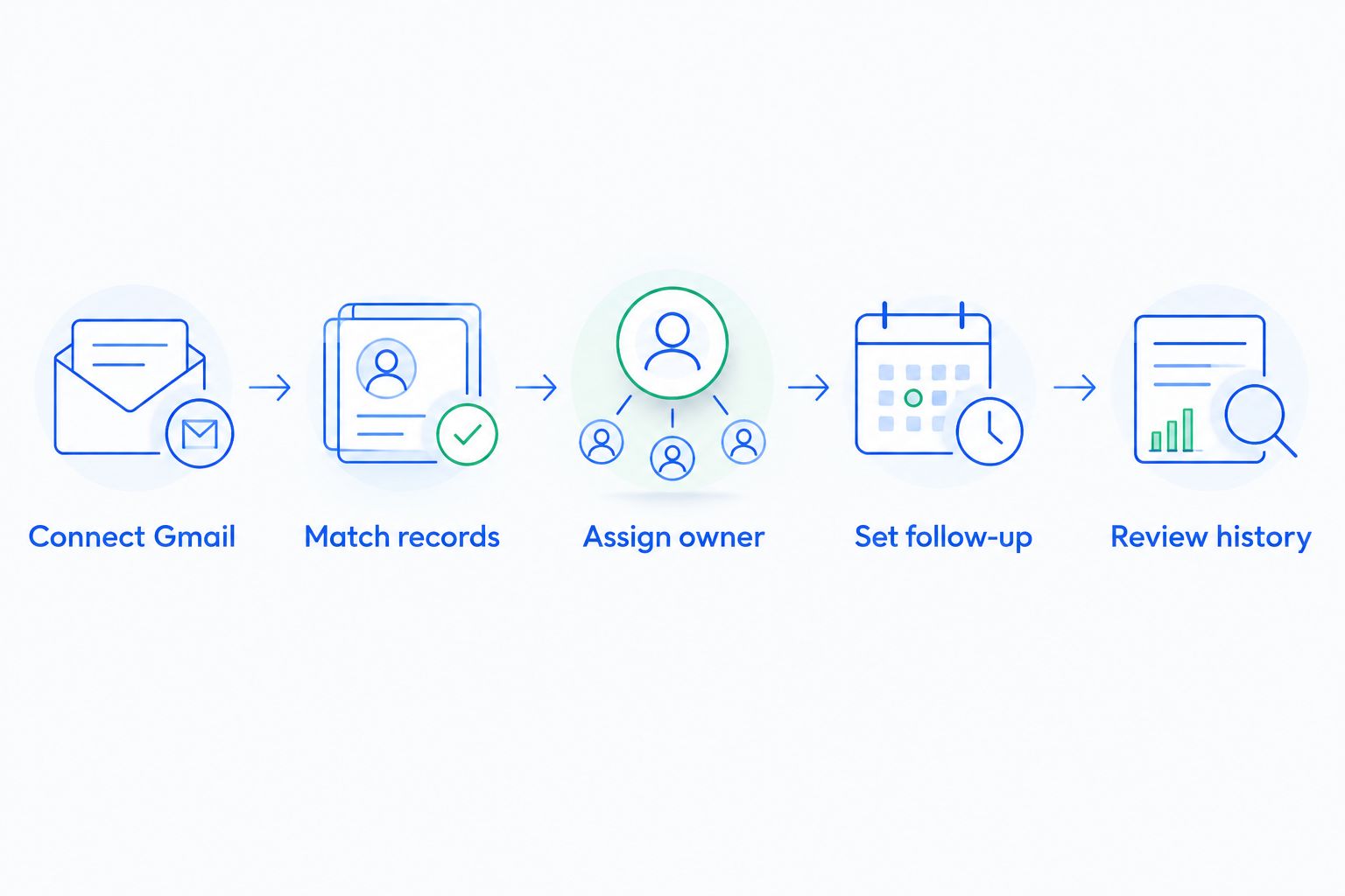Gmail CRM evaluation steps from connecting the mailbox to reviewing customer history