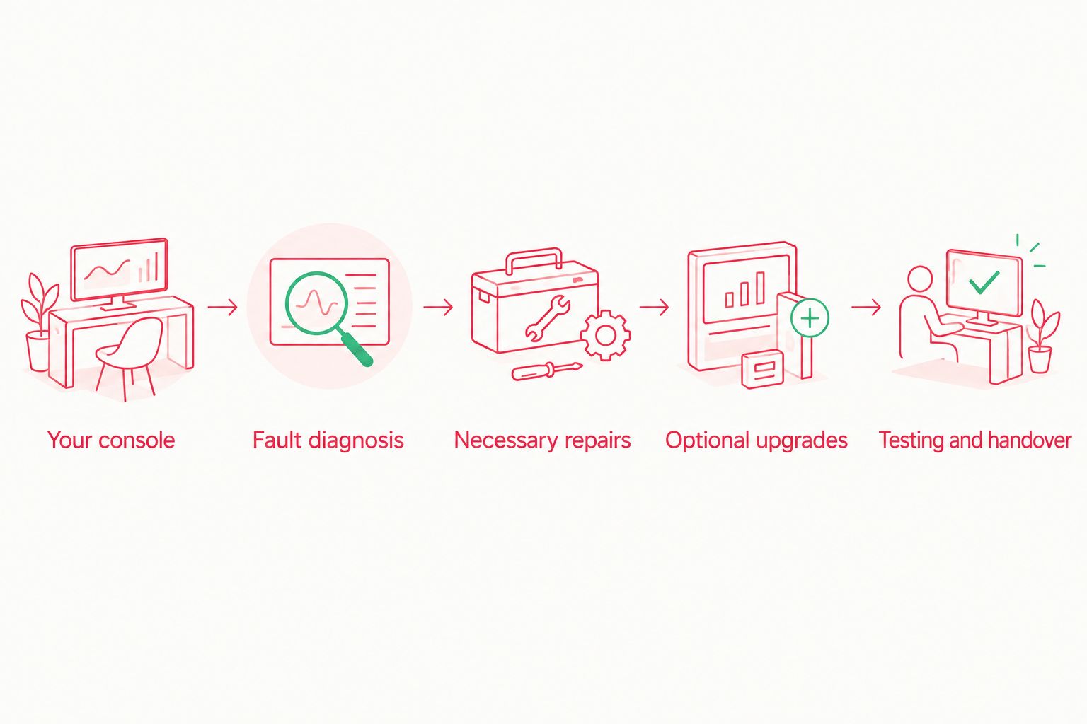 Quote checklist from identifying the console through diagnosis, repairs, upgrades and testing