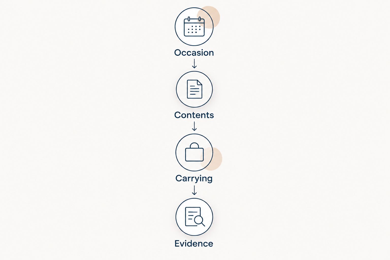 Four handbag decision checks: occasion, contents, carrying and evidence