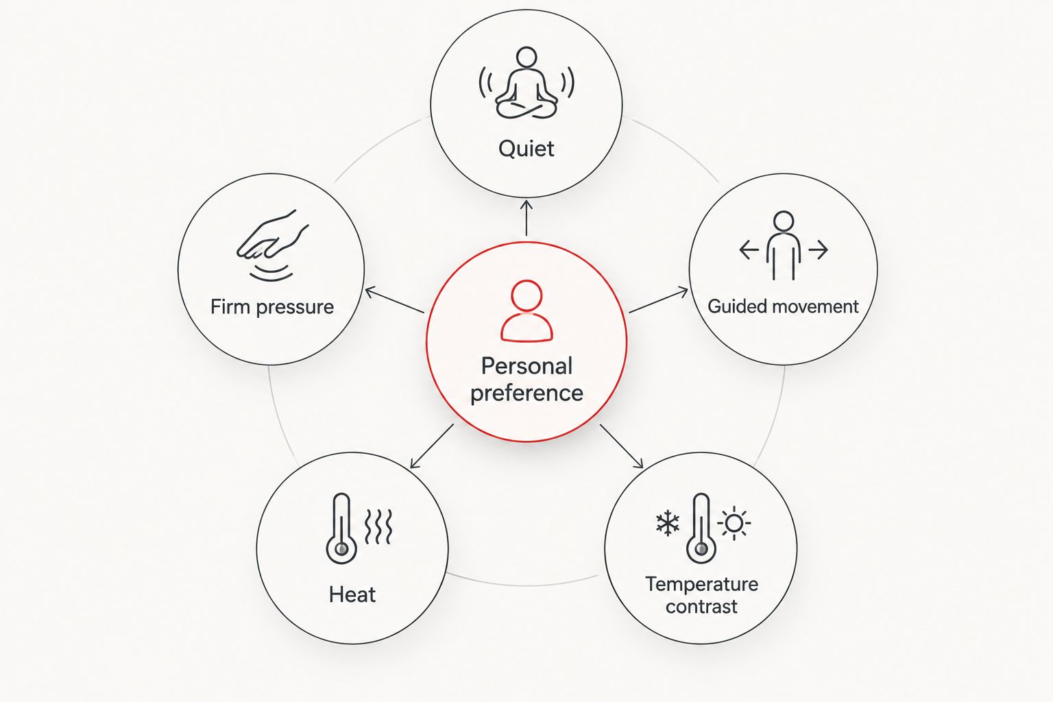 Five spa treatment preferences: quiet, firm pressure, guided movement, heat, and temperature contrast.