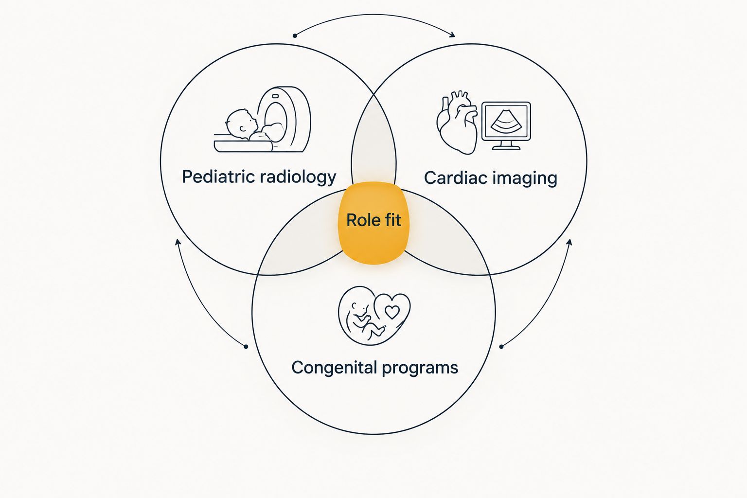Overlap between pediatric radiology, cardiac imaging, and congenital heart programs