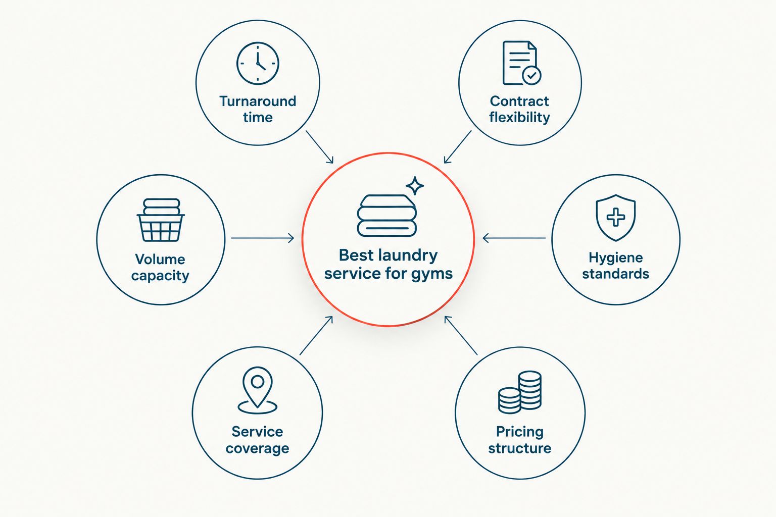 Six criteria orbiting the central question of the best laundry service for gyms