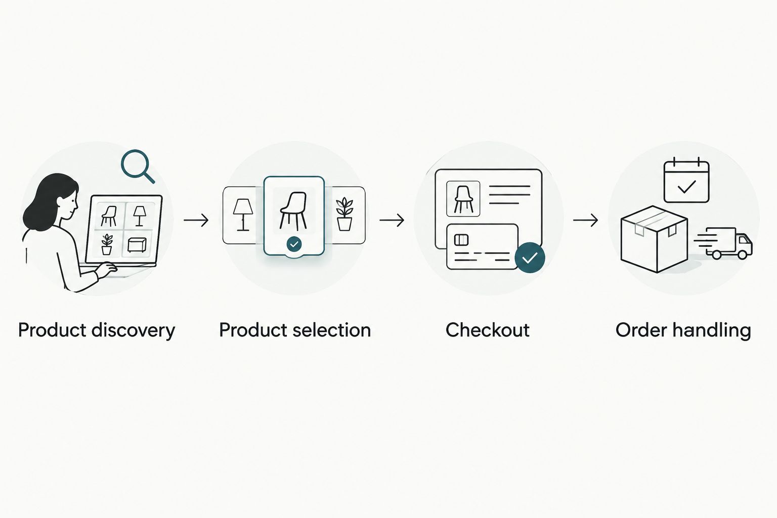 Purchase path from product discovery through selection, checkout, and order handling
