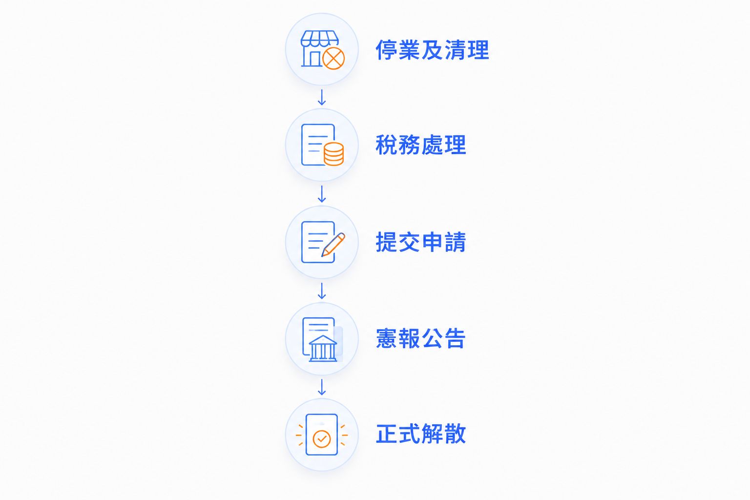 香港公司撤銷註冊由停業及清理至正式解散的流程