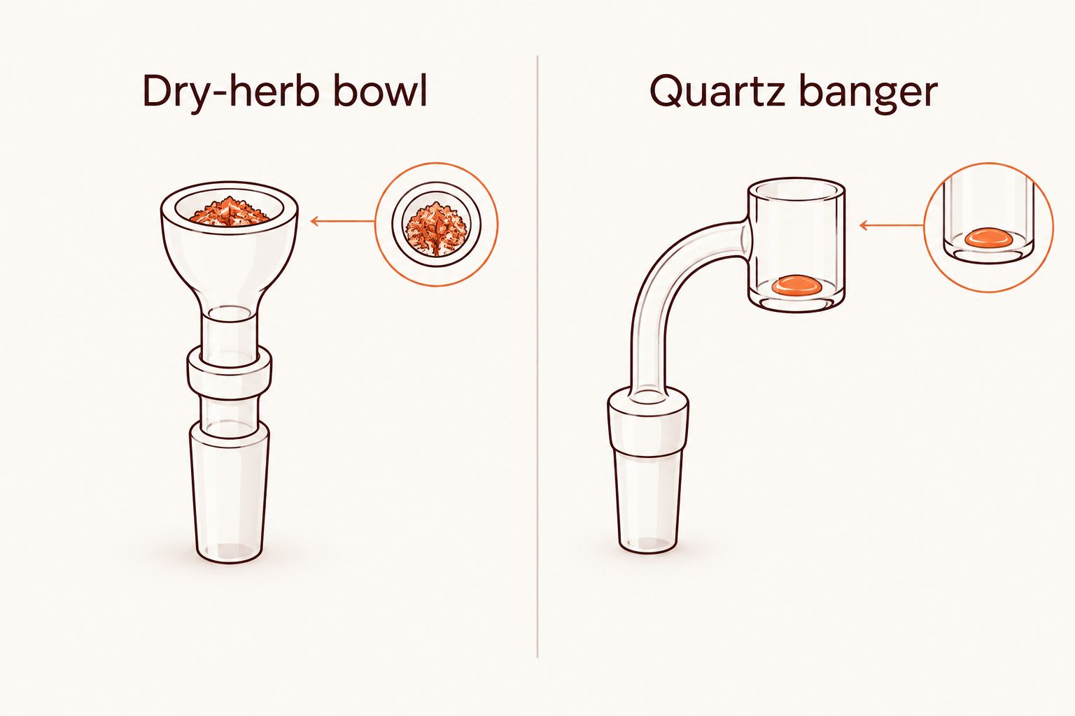 Dry-herb bowl and quartz banger shown side by side with their intended contents