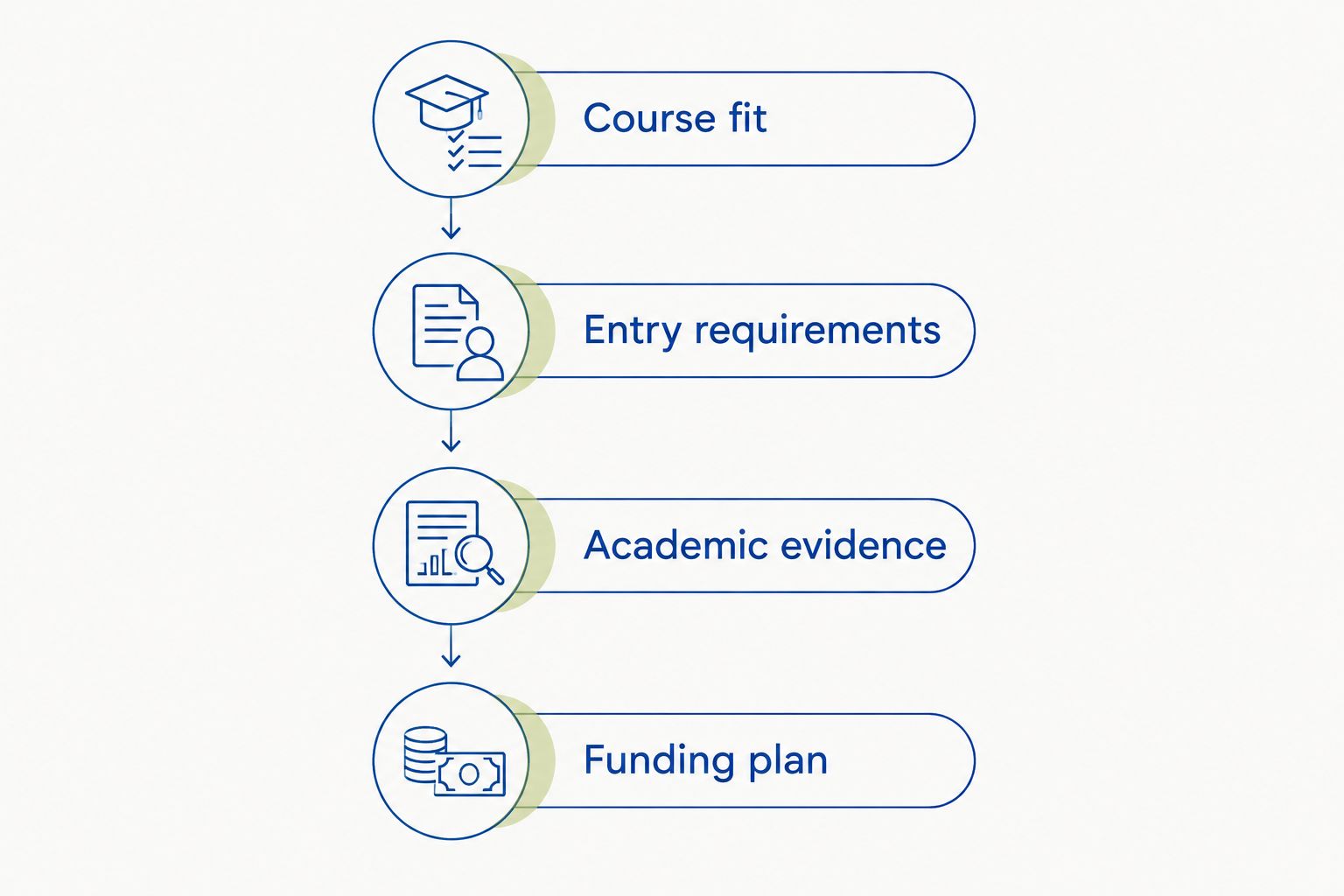 Four application planning steps from course fit to a funding plan