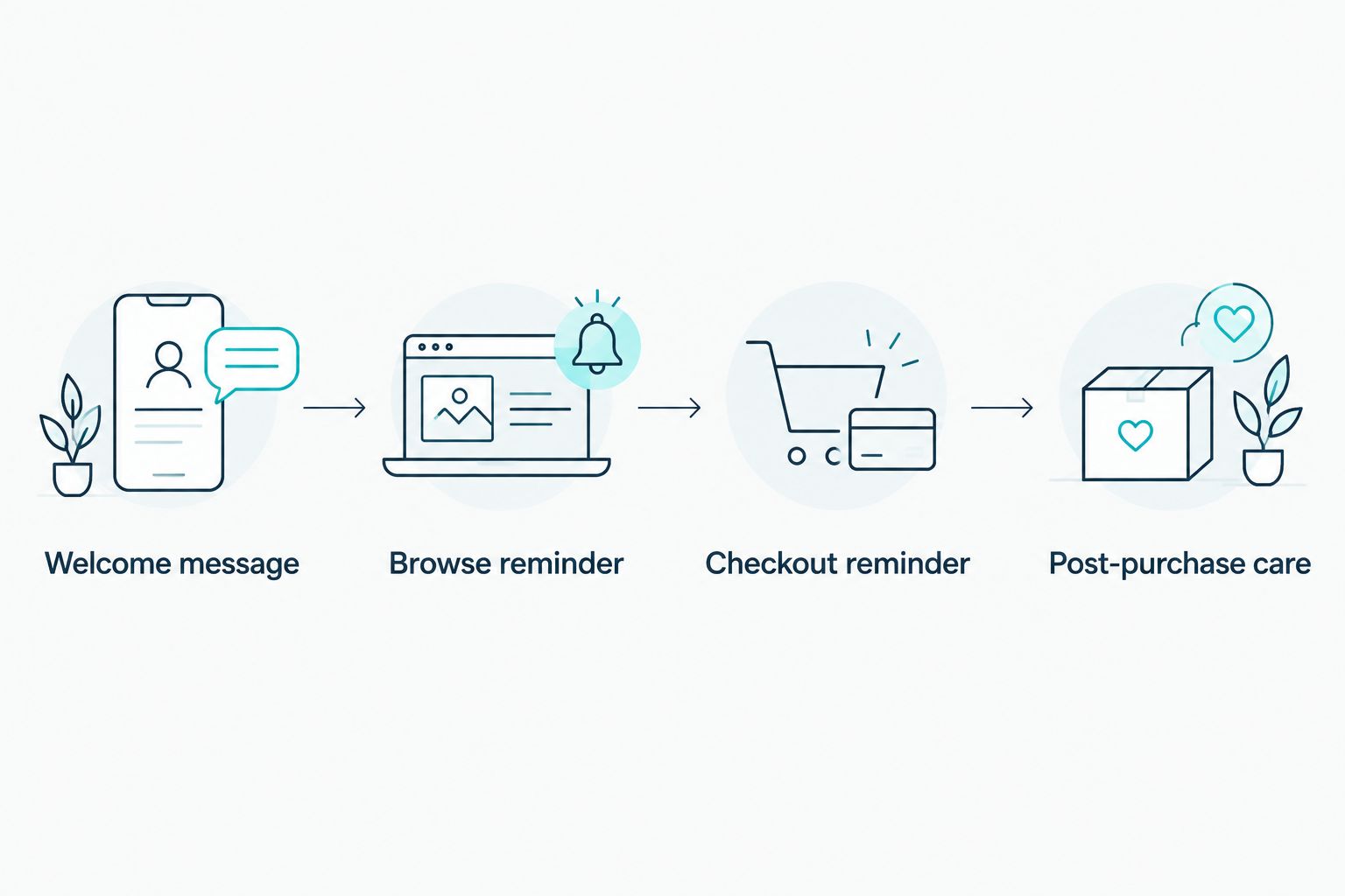 Message sequence from welcome through shopping reminders to post-purchase care