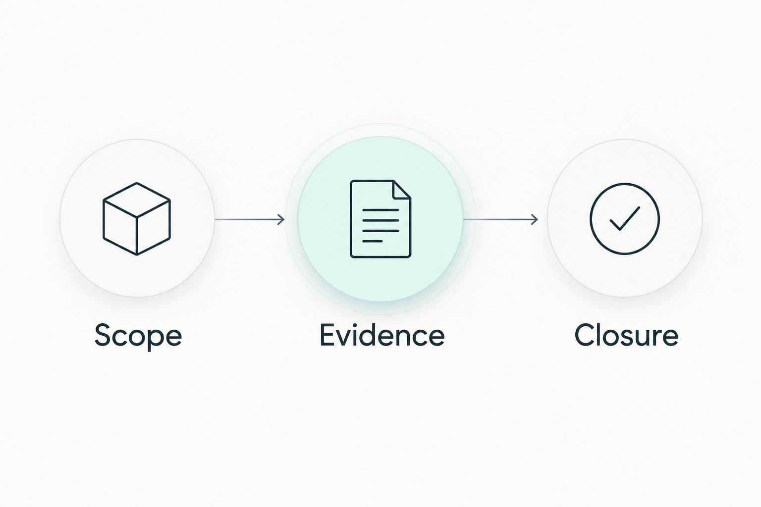 Three stages connecting remediation scope, supporting evidence, and verified closure