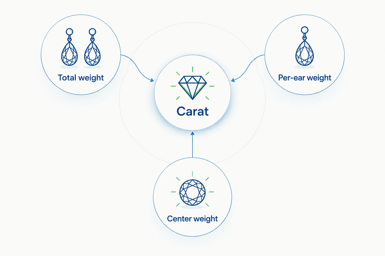 Diagram distinguishing total diamond weight, per-ear weight, and center diamond weight.