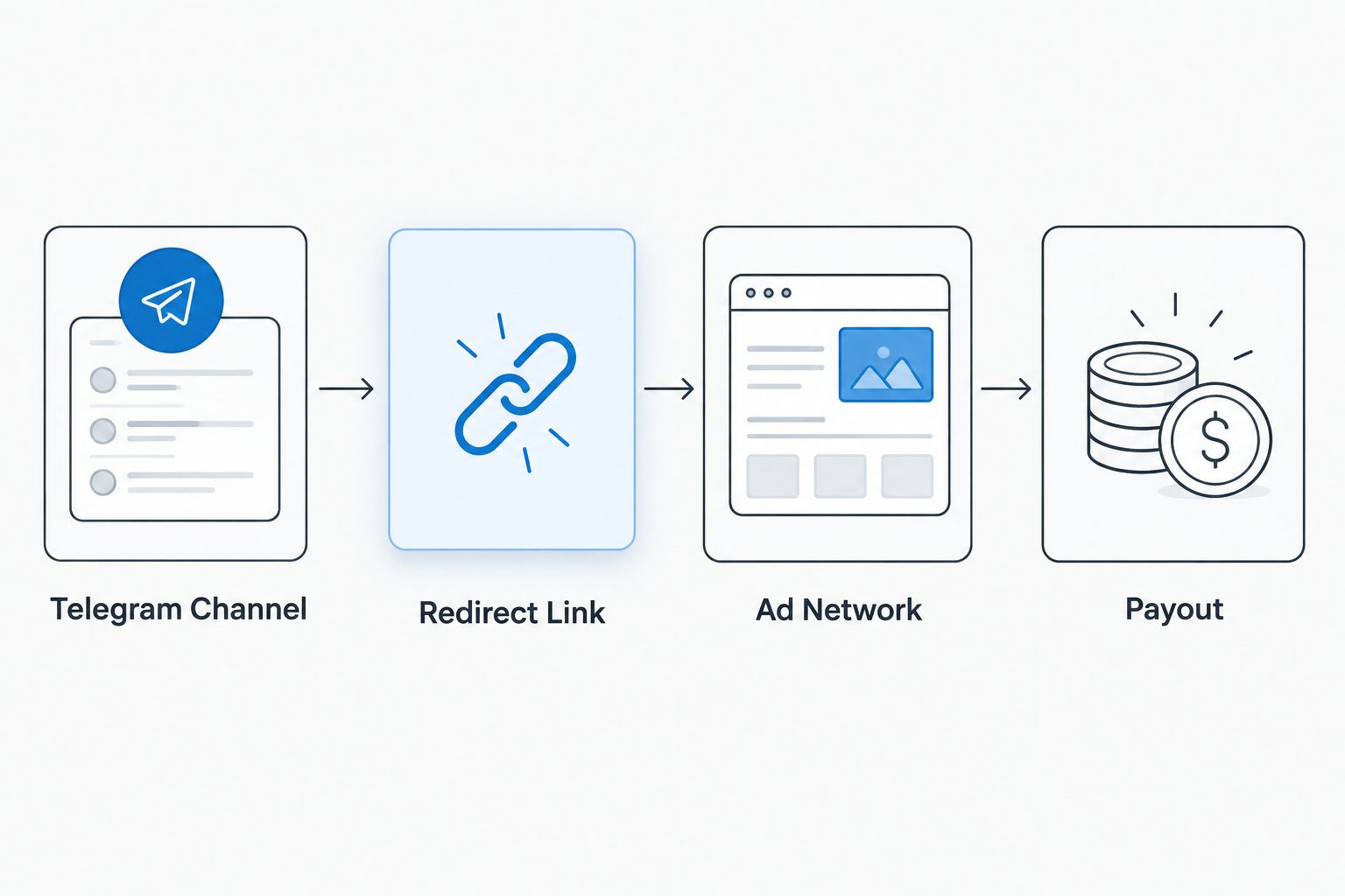 Flow diagram showing Telegram channel traffic moving through a redirect link, an ad network, and out to payout