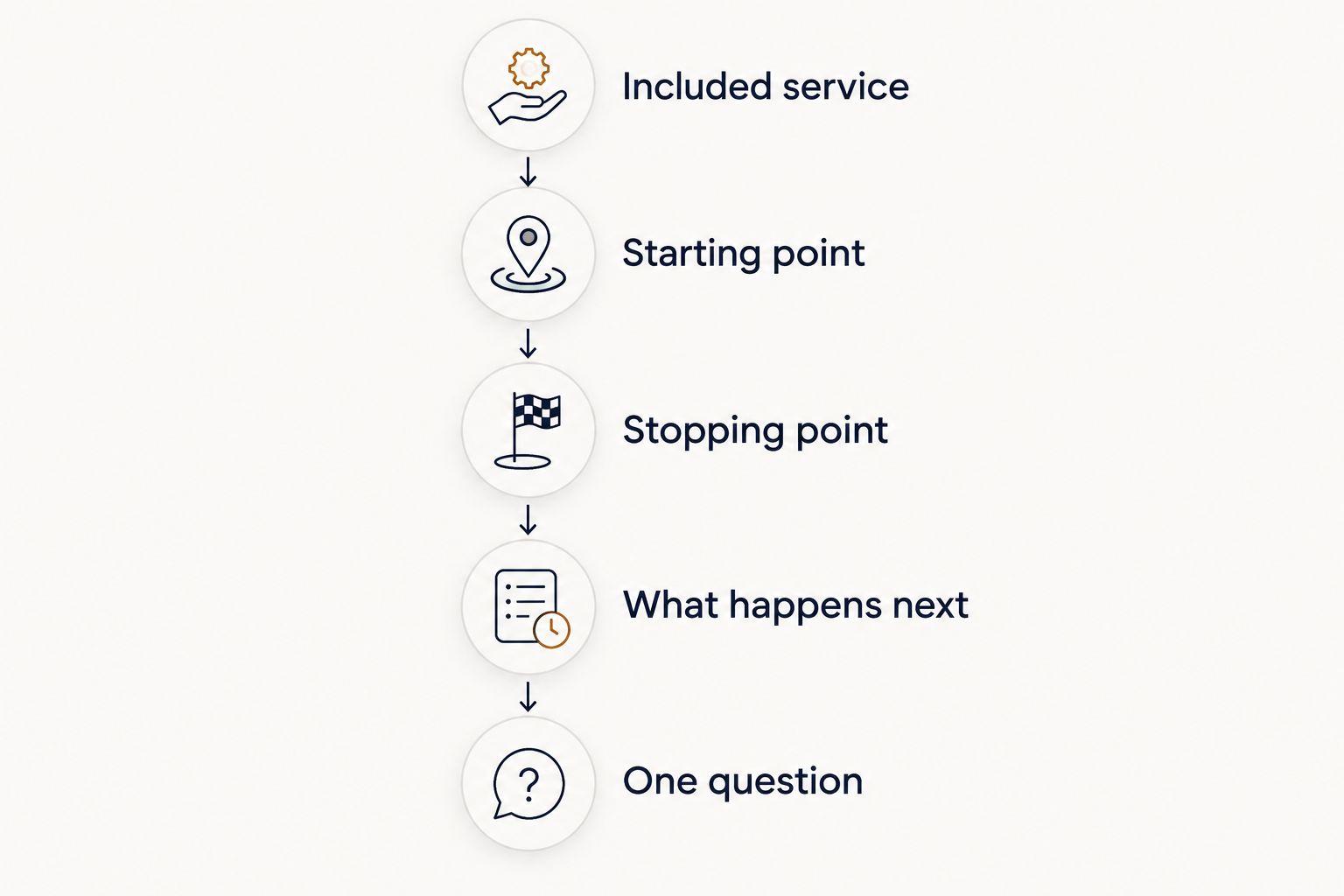 Steps for checking what a free reading includes and when it ends