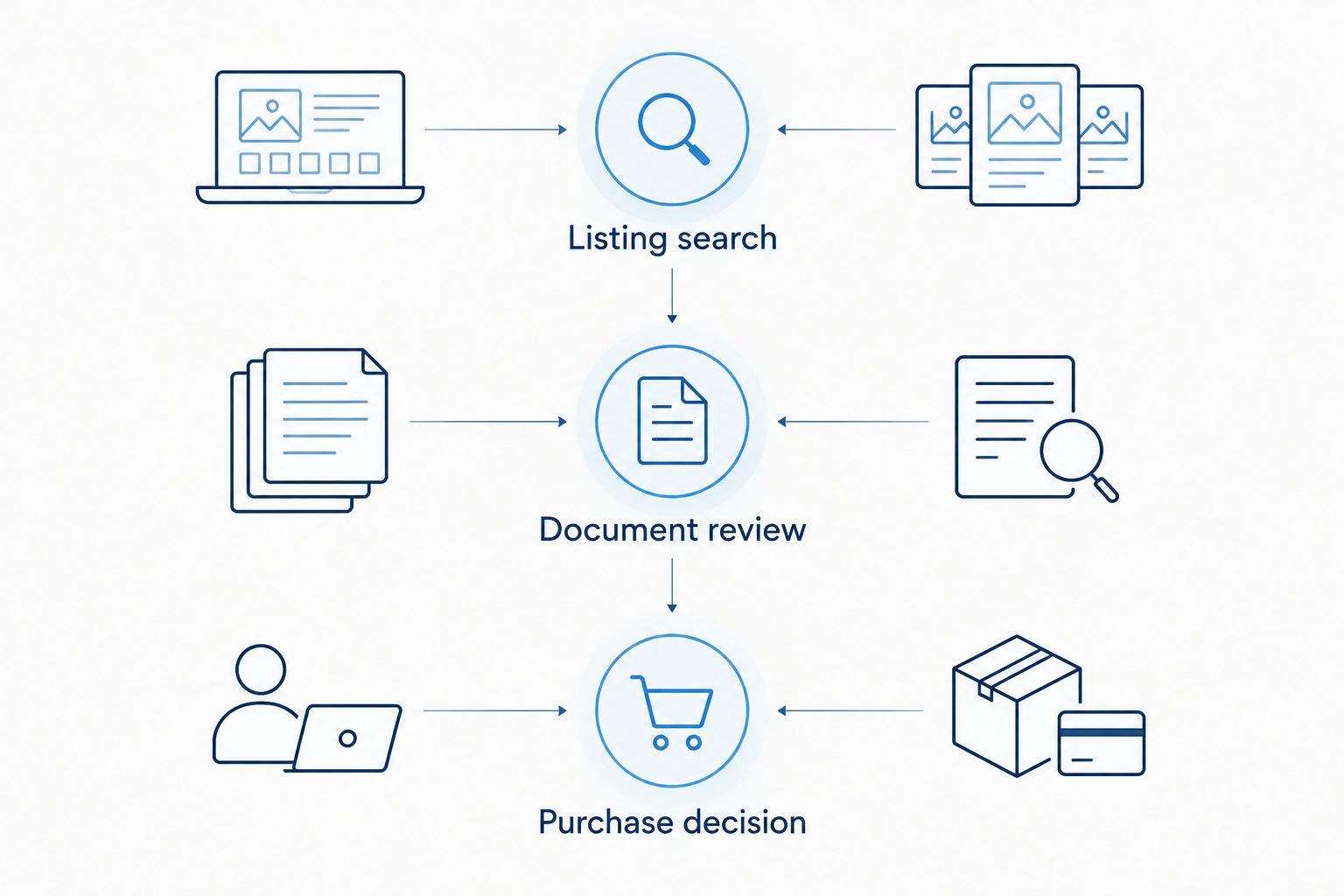 Three stages of a commercial property search: listing search, document review, and purchase decision