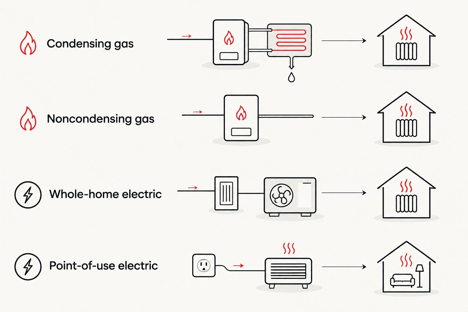 Four tankless heater categories separated into gas and electric options