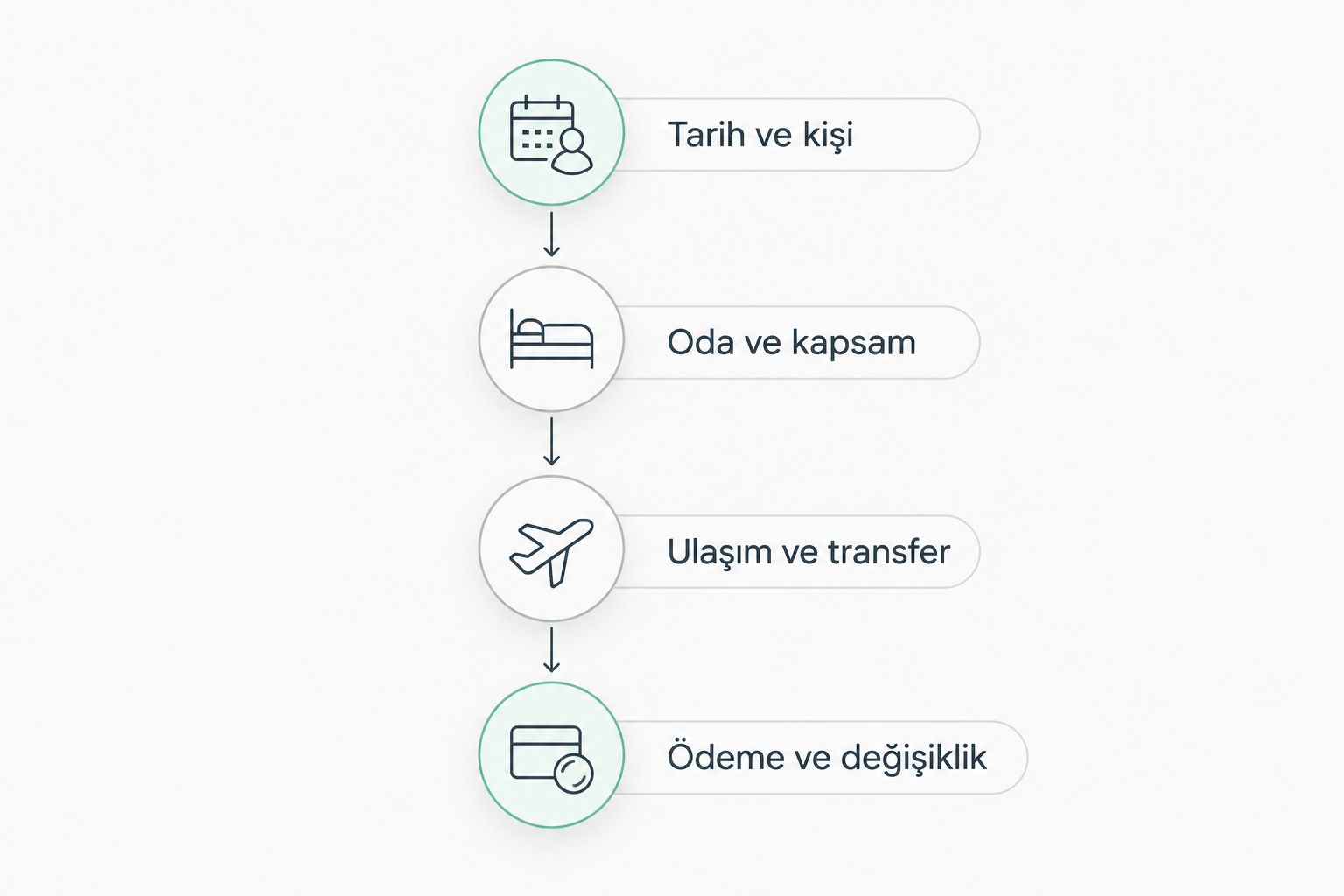 Tatil teklifini tarih, oda, ulaşım ve ödeme koşullarıyla karşılaştırma adımları