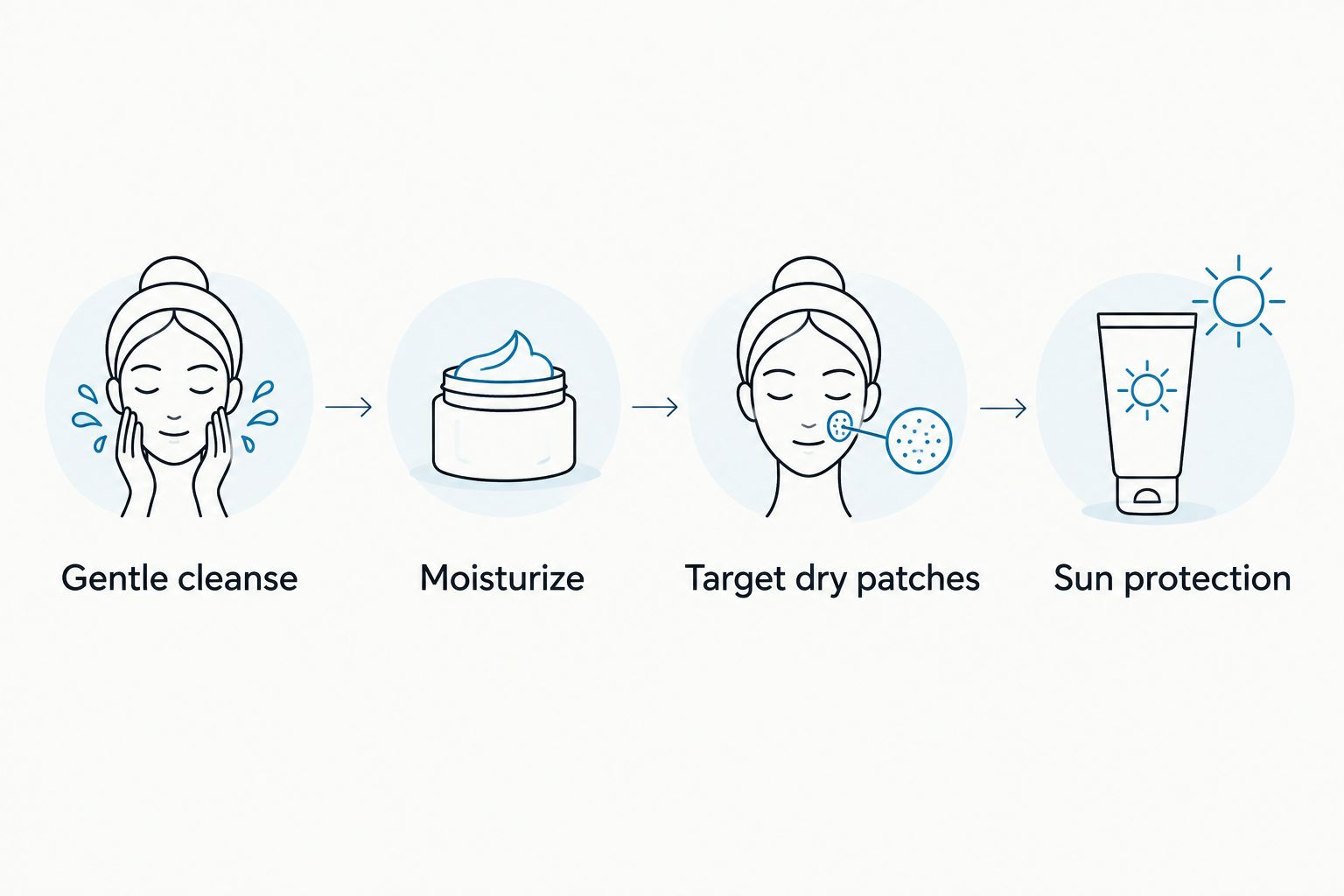 A simple routine from gentle cleansing to moisturizer, targeted dry-patch care, and sun protection.