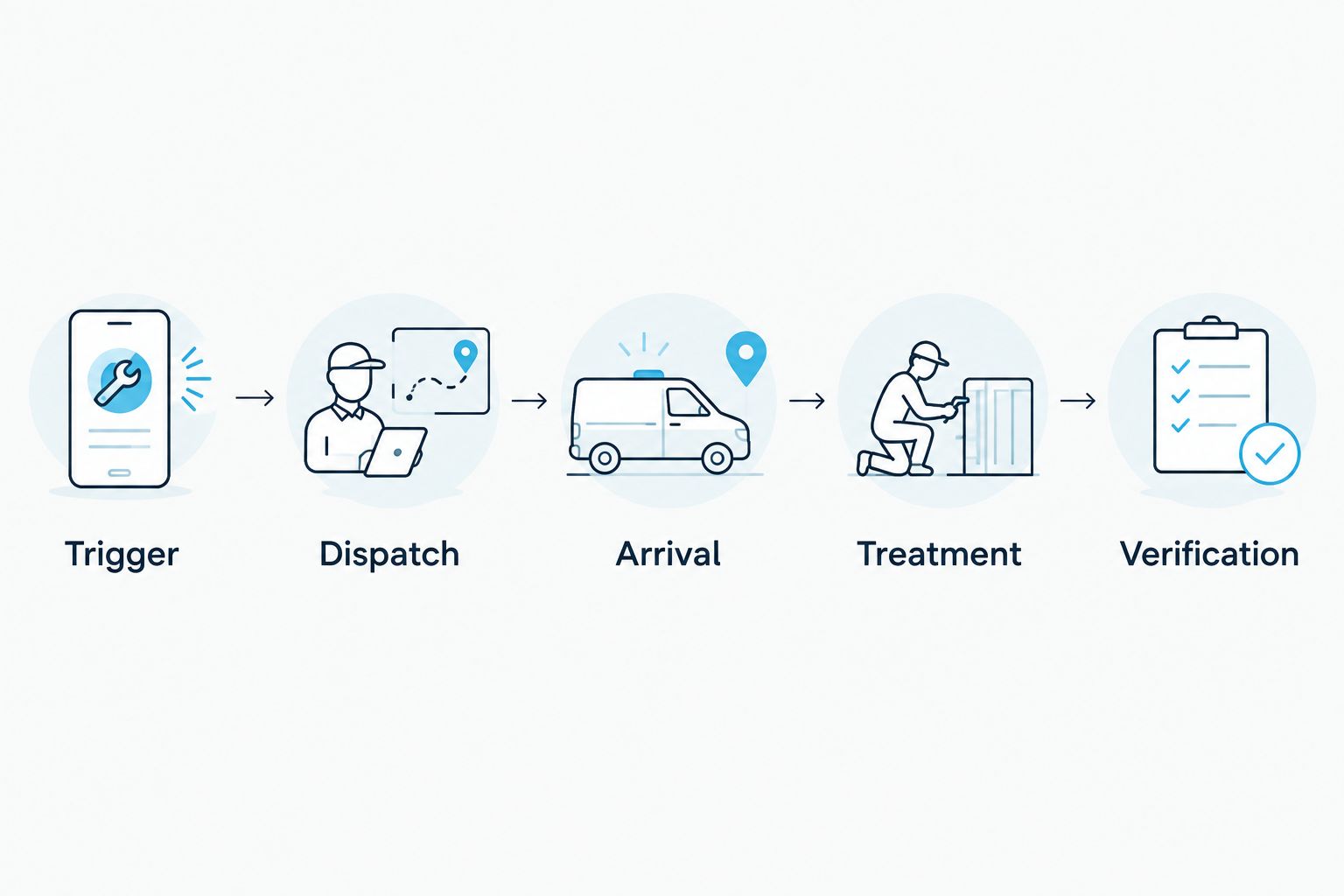 Service sequence from trigger through dispatch, arrival, treatment, and verification