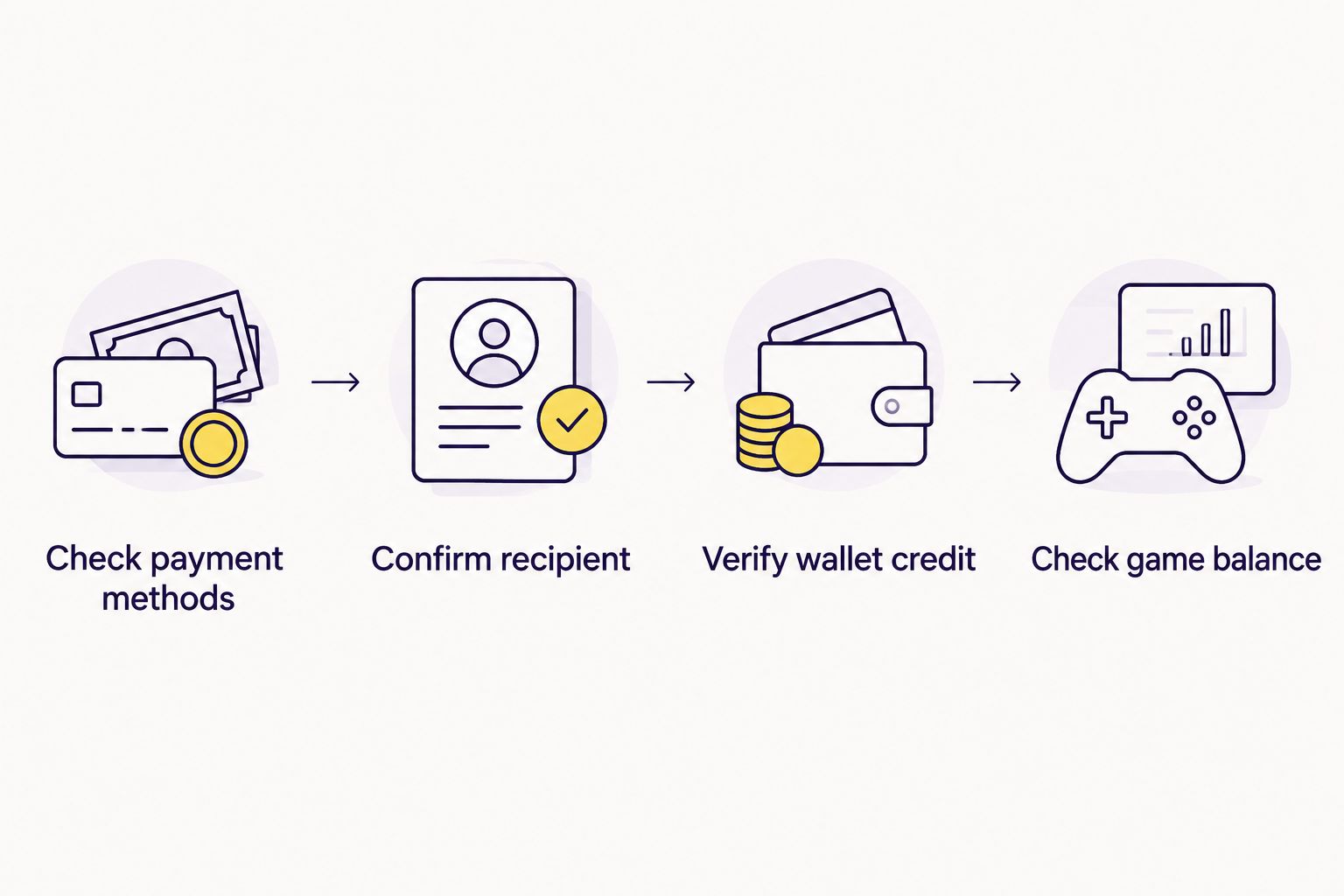 Payment checks from confirming a method and recipient to checking wallet and game balances