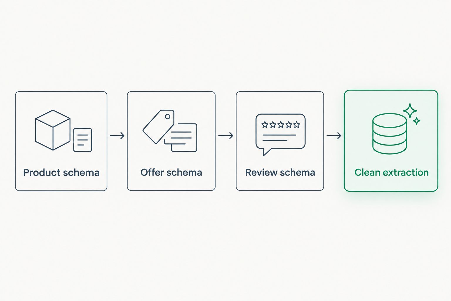 Diagram showing Product, Offer and Review schema flowing into clean AI extraction