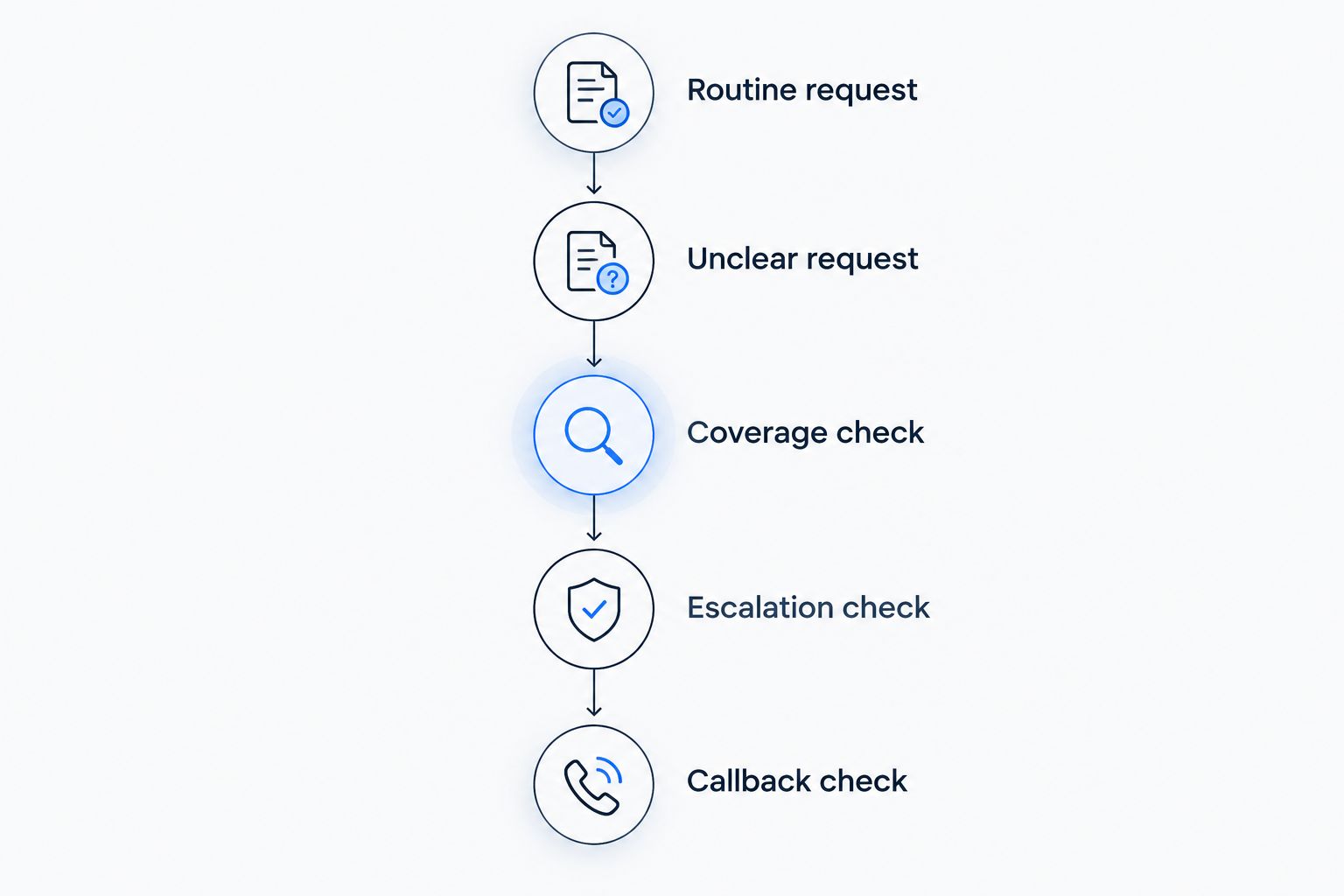 Five trial-call scenarios for checking intake, coverage, escalation, and callbacks