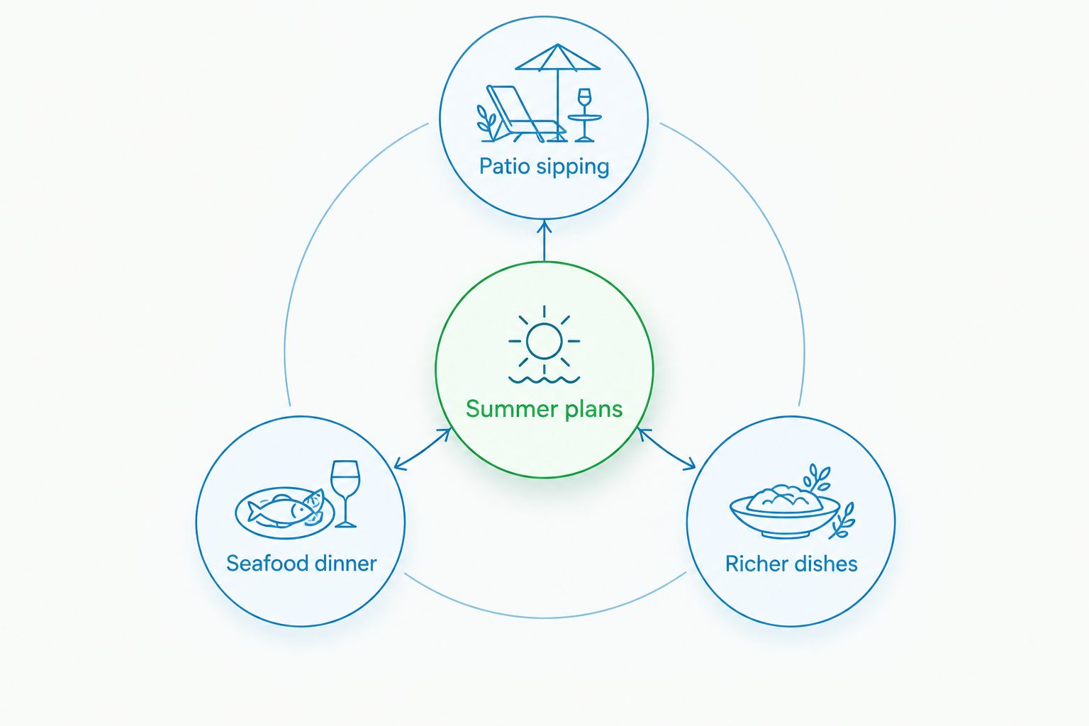 Three summer wine occasions: patio sipping, seafood dinner and richer dishes