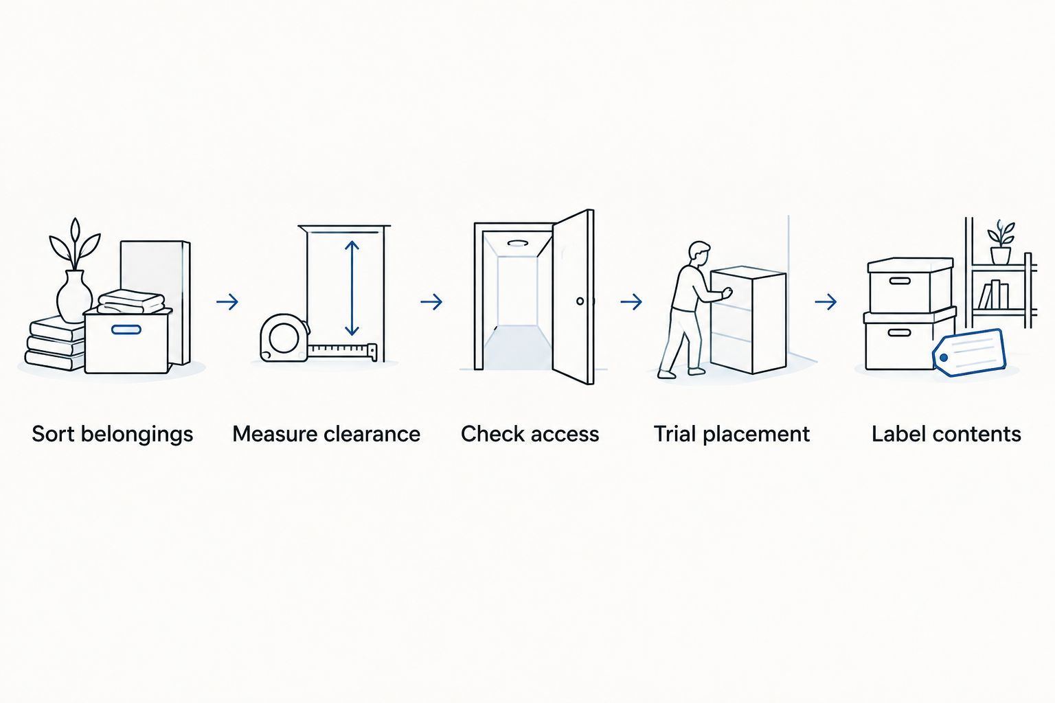 A sequence for sorting belongings, measuring the bed, checking access, trying placement, and labeling.