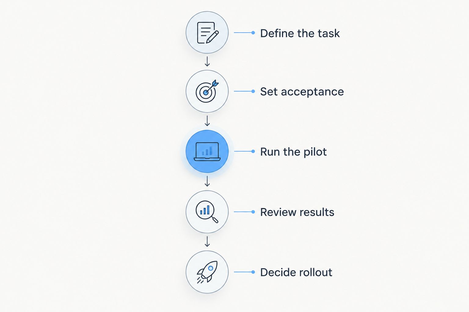 Five evaluation phases from defining a task to deciding rollout