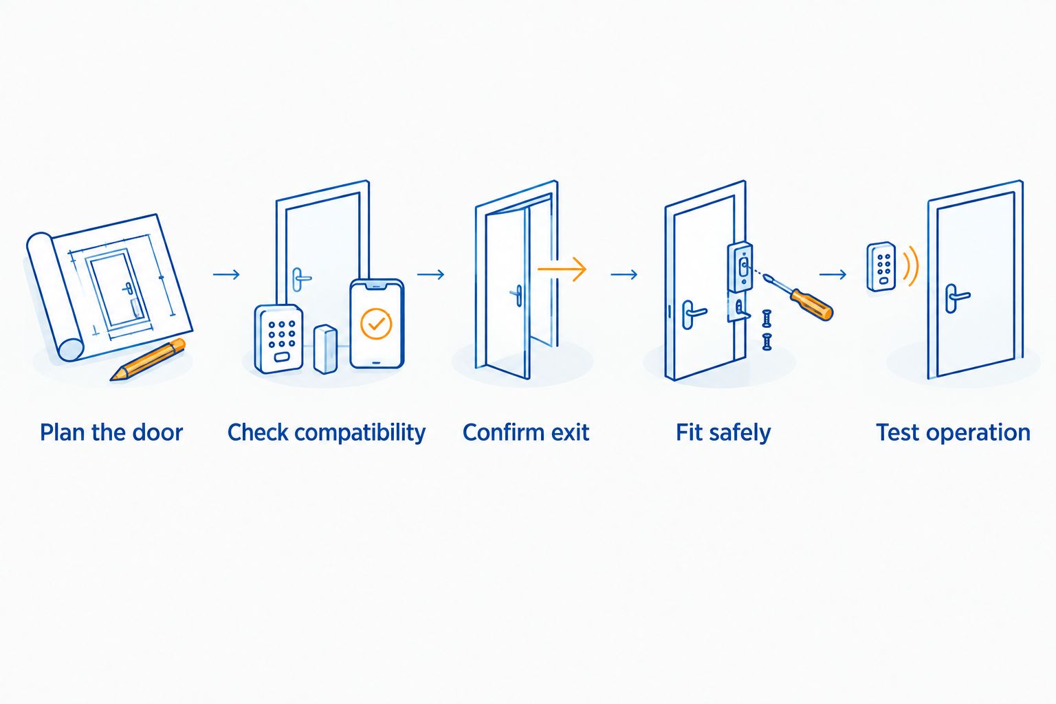 Access control setup sequence from planning the door to testing operation
