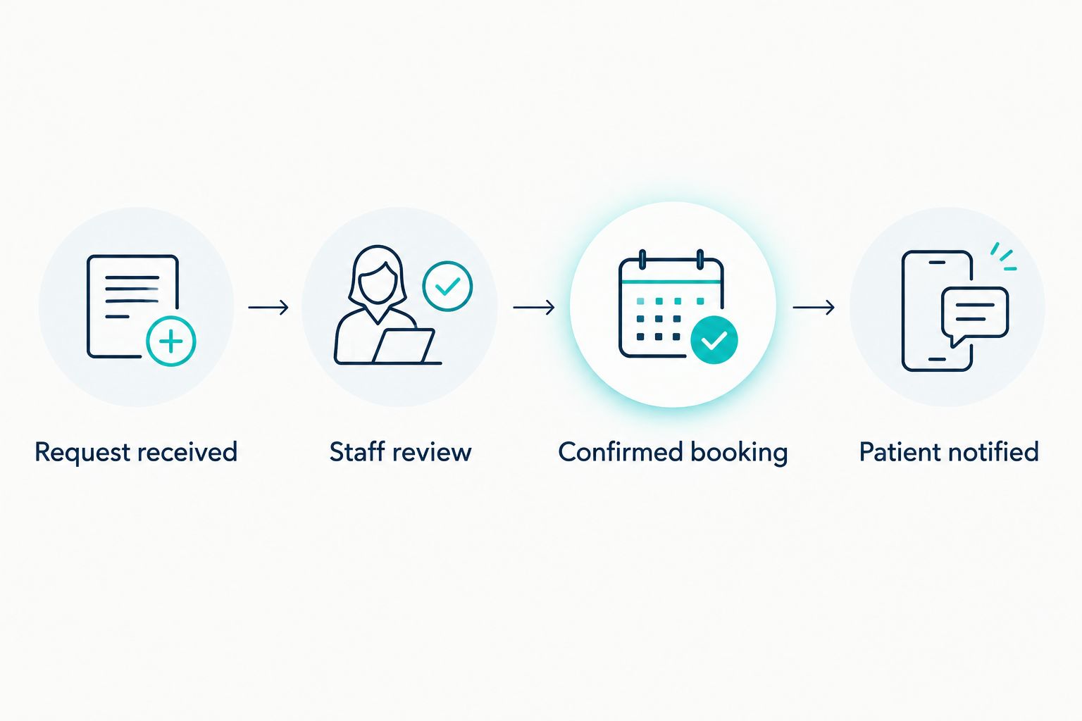 Scheduling sequence from receiving a request through staff review, confirmed booking, and patient notification.