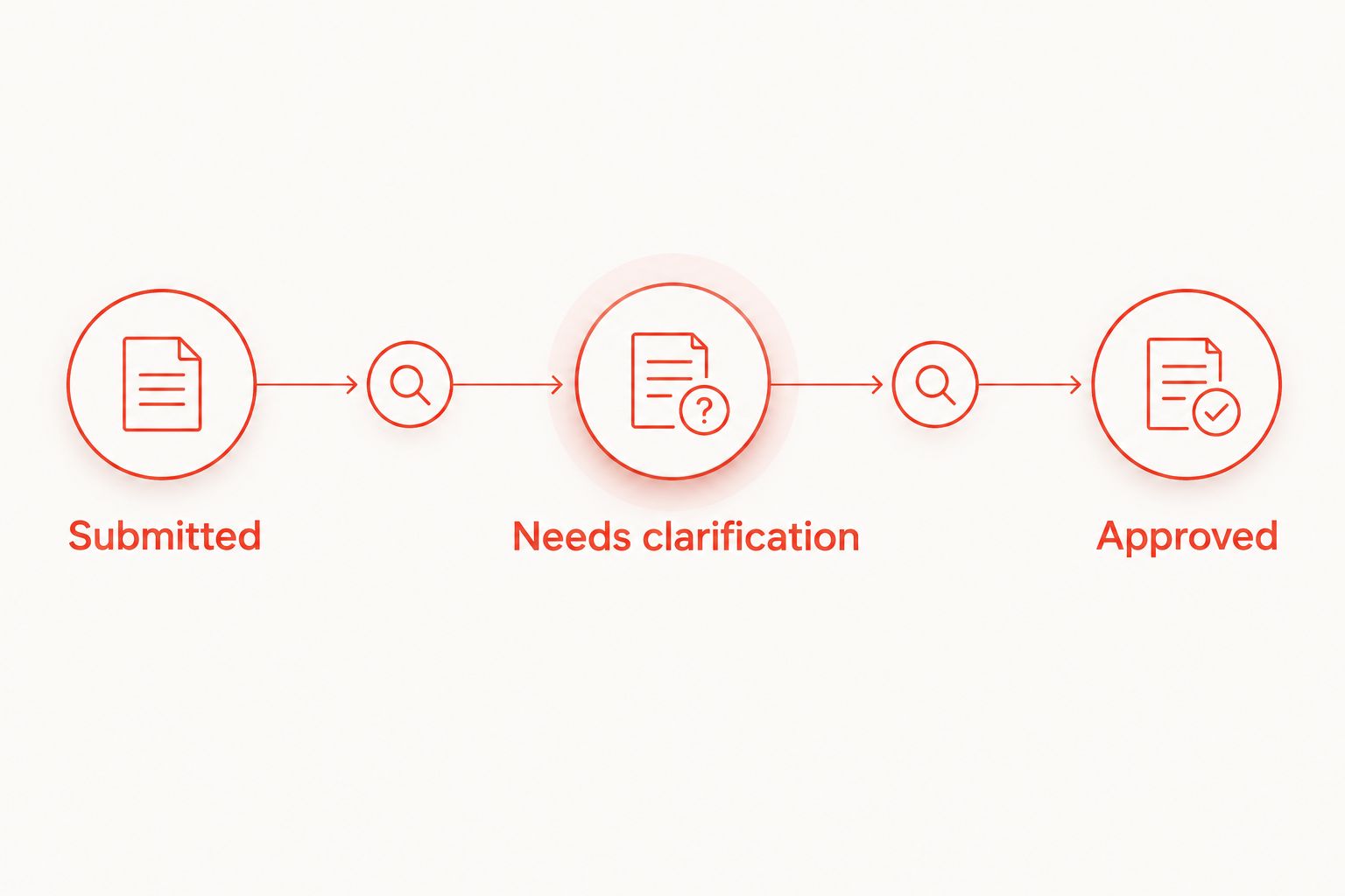 Three review stages for memorial inscriptions: Submitted, Needs clarification, and Approved.