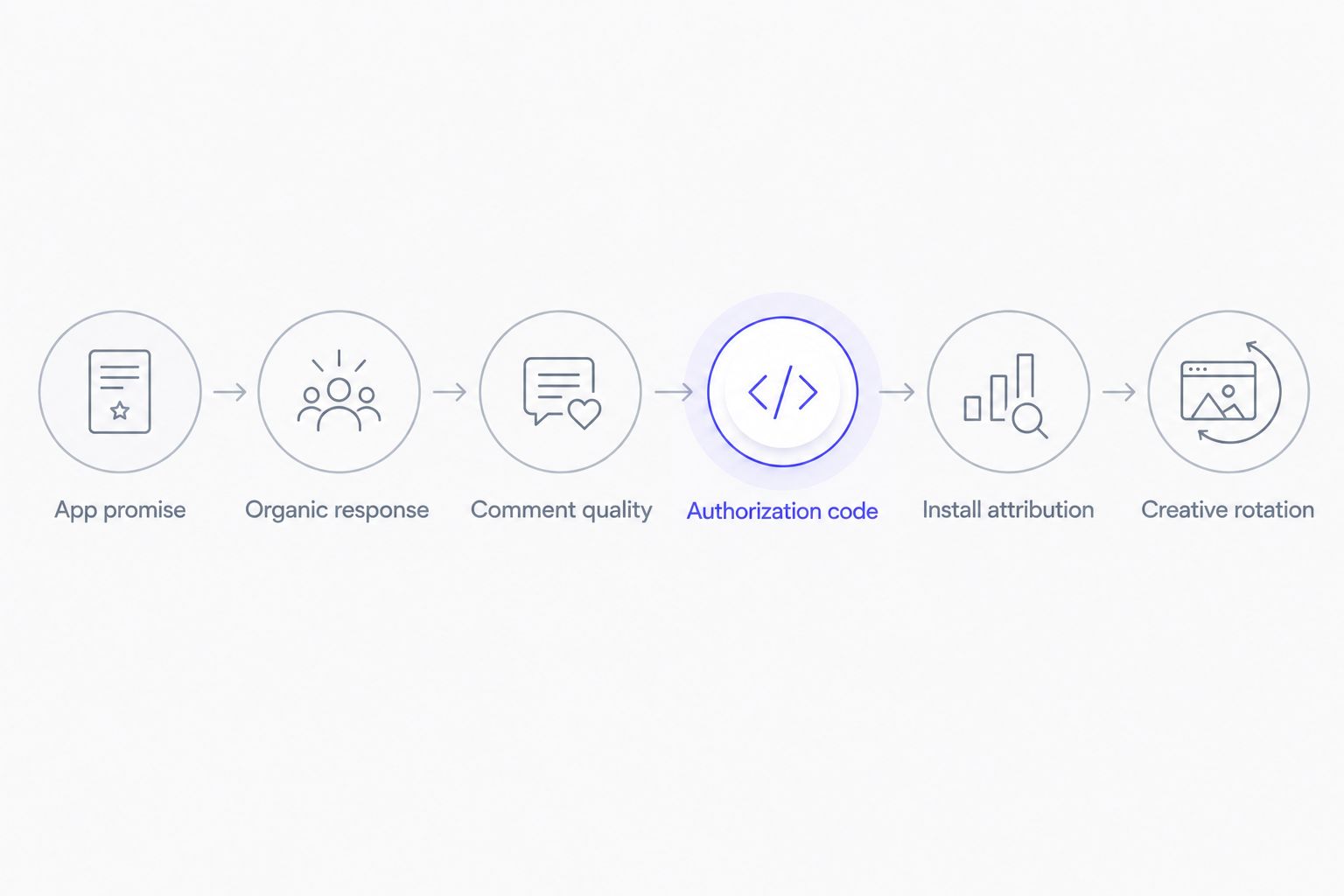 Six-step process for deciding whether a creator post is ready for Spark Ads