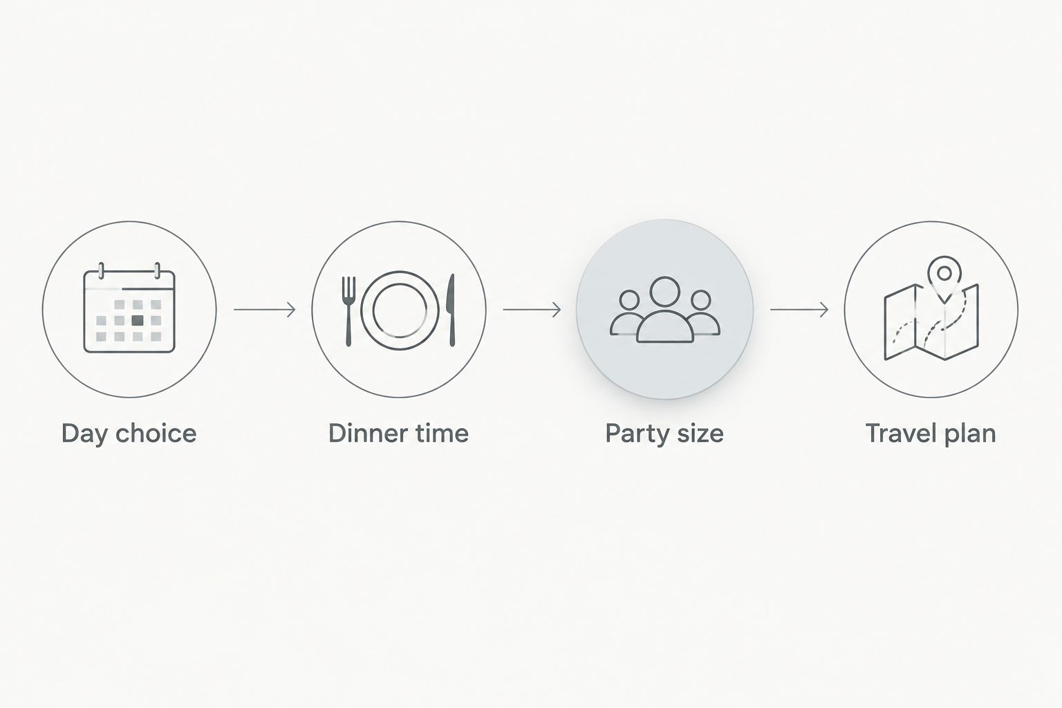Four planning steps: day choice, dinner time, party size and travel plan.