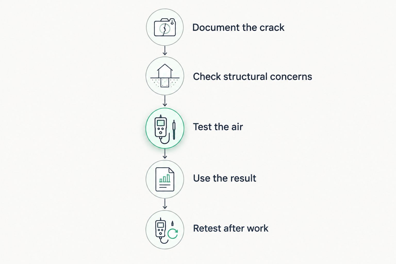 Five steps from documenting a foundation crack to retesting after repairs