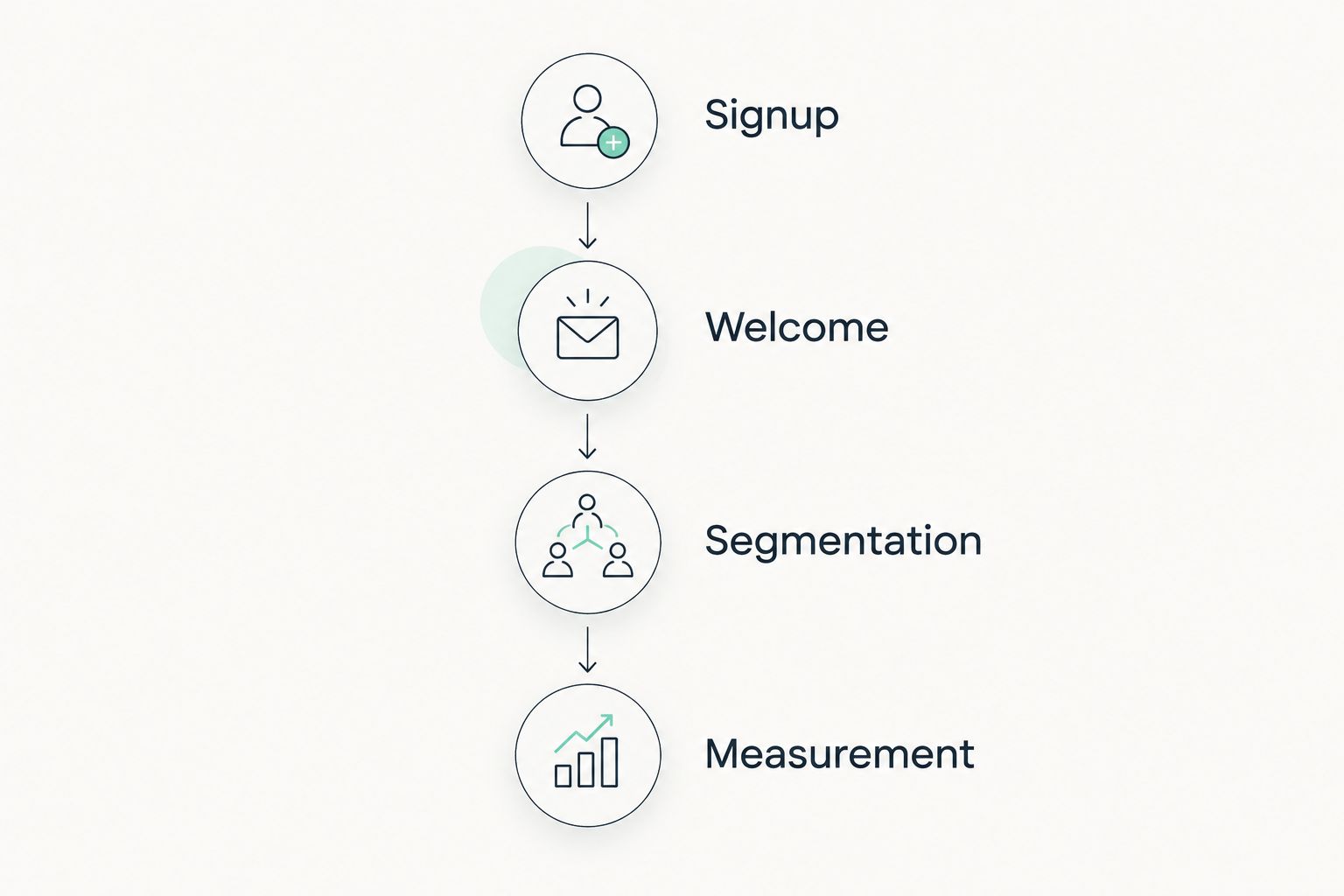 Four evaluation stages: signup, welcome, segmentation, and measurement
