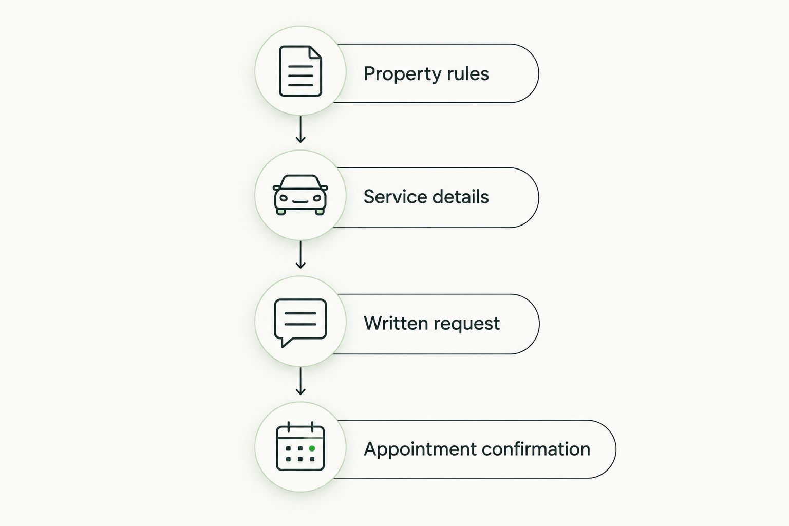 Approval sequence from checking property rules to confirming the detailing appointment