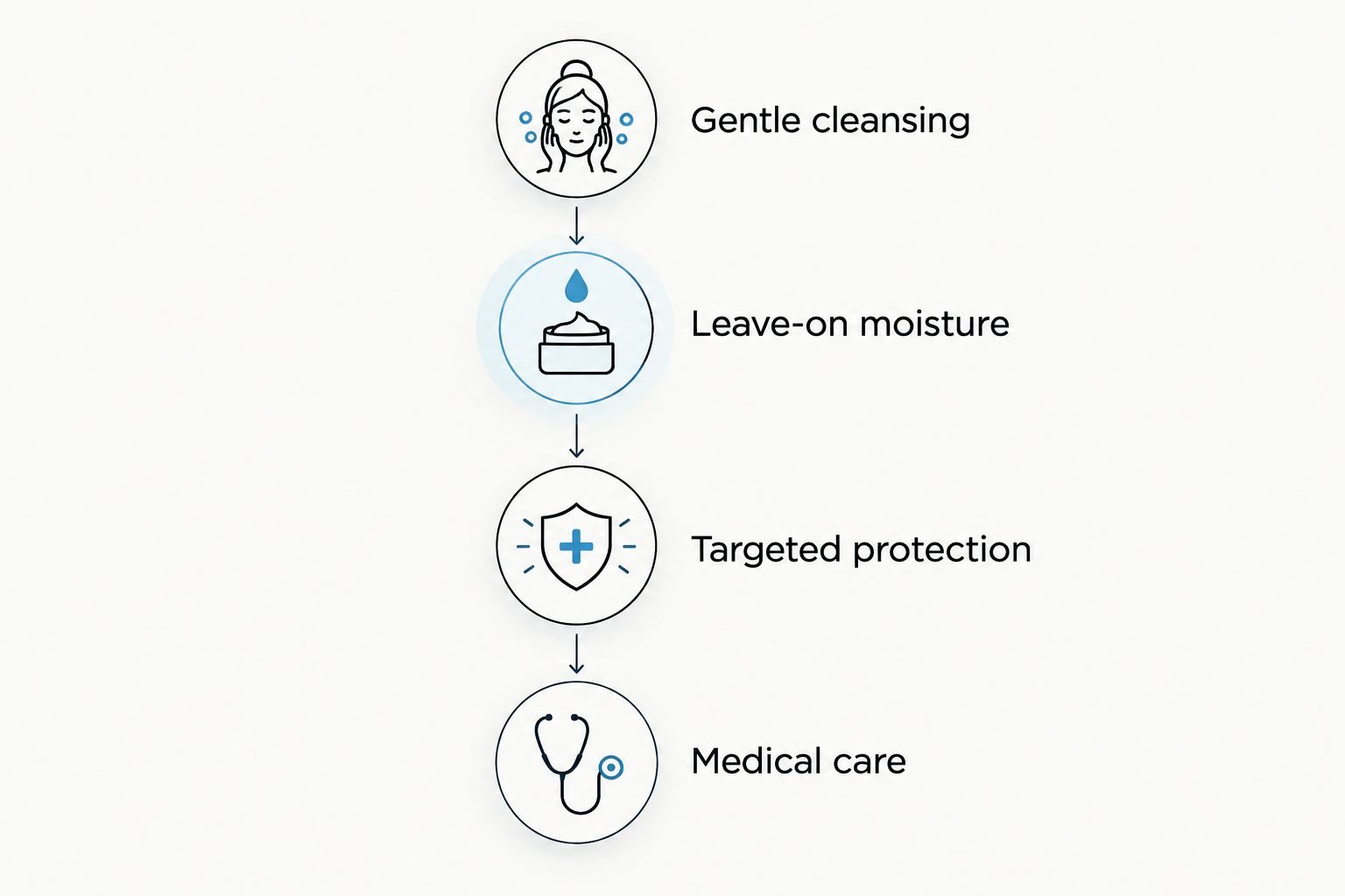 Four skincare decisions: gentle cleansing, leave-on moisture, targeted protection, and medical care.