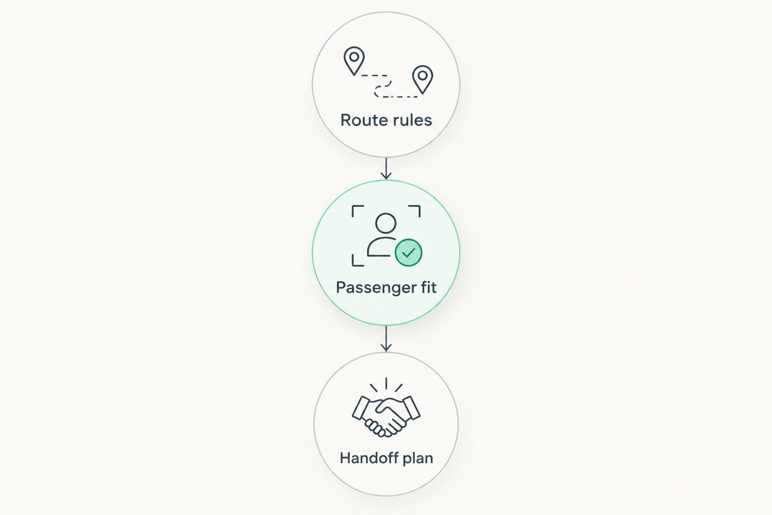 Three rental checks: route rules, passenger fit, and handoff plan