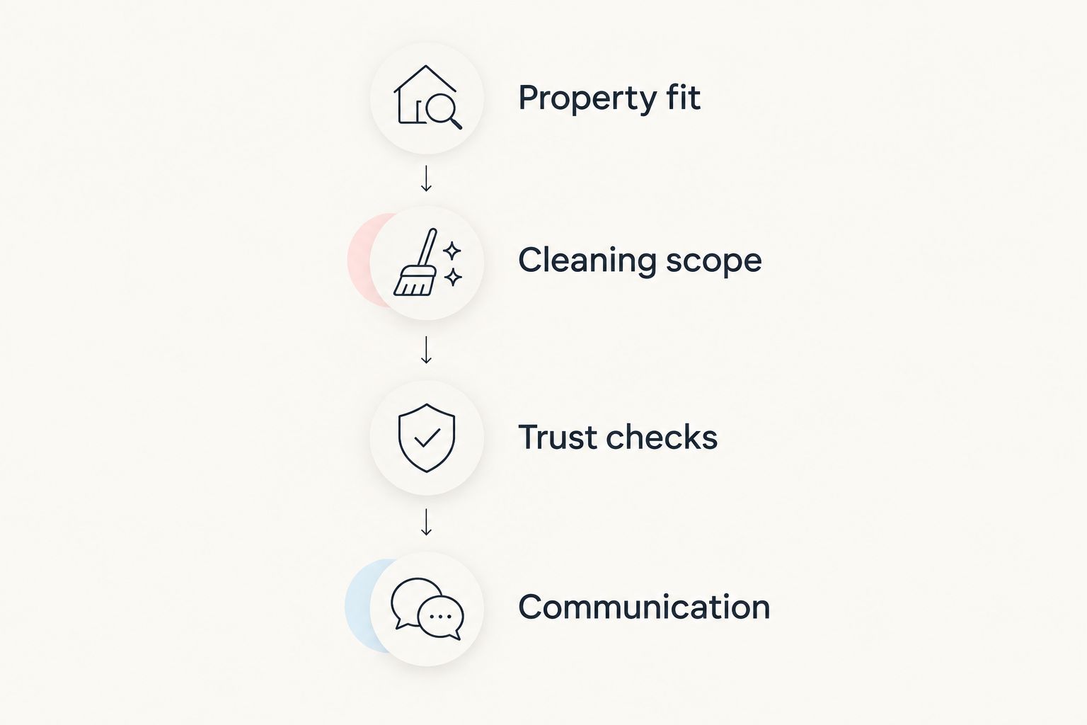Four checks for choosing a cleaner: property fit, cleaning scope, trust checks, and communication
