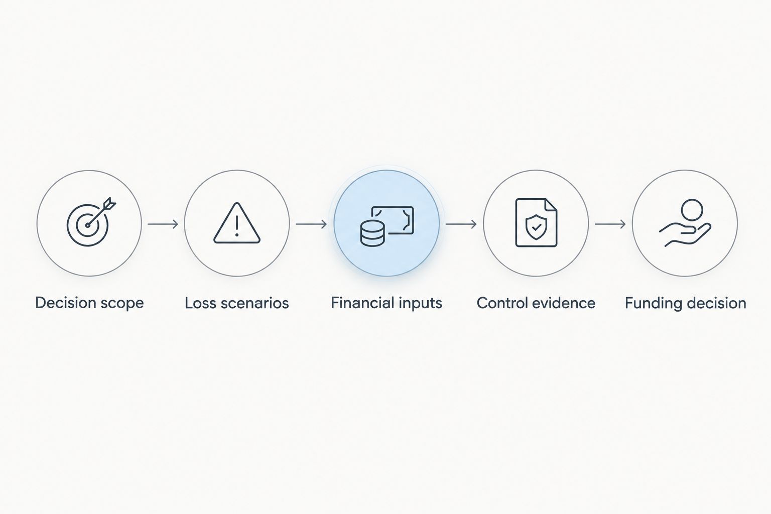 Five stages connecting a financial decision to loss scenarios, evidence, and funding