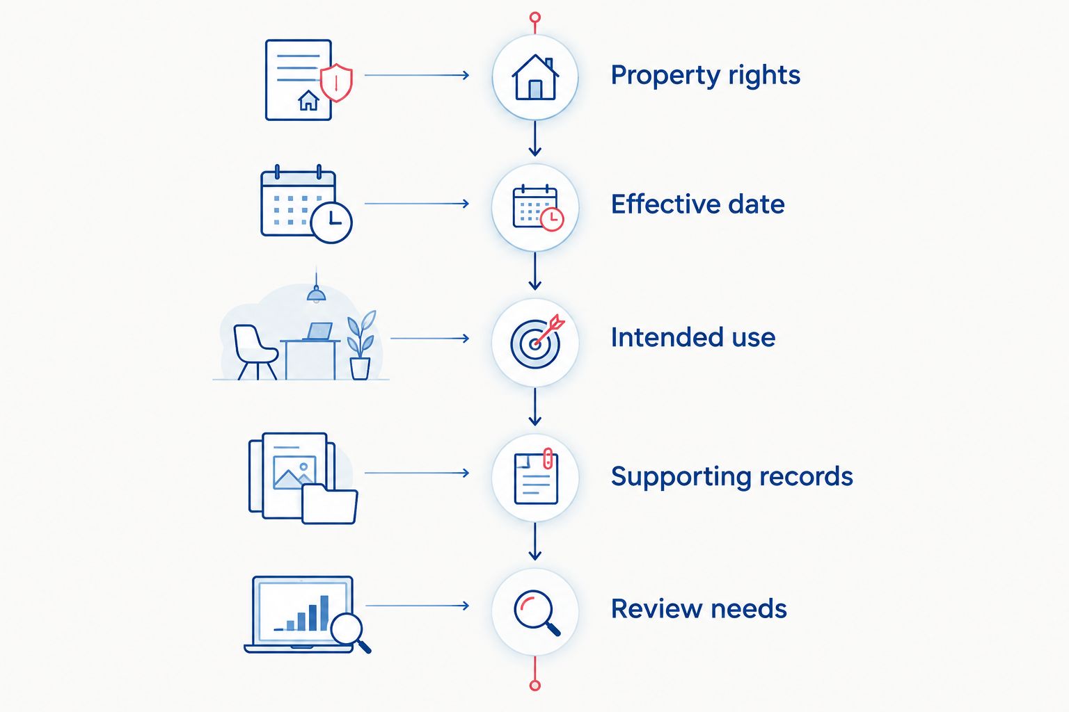 Five stages for defining an estate appraisal assignment before requesting a proposal
