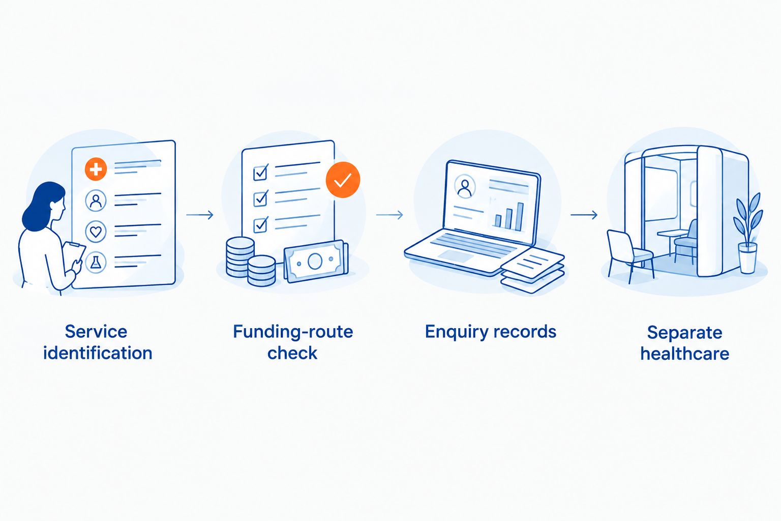 Workflow separating service identification, funding checks, enquiry records and healthcare arrangements