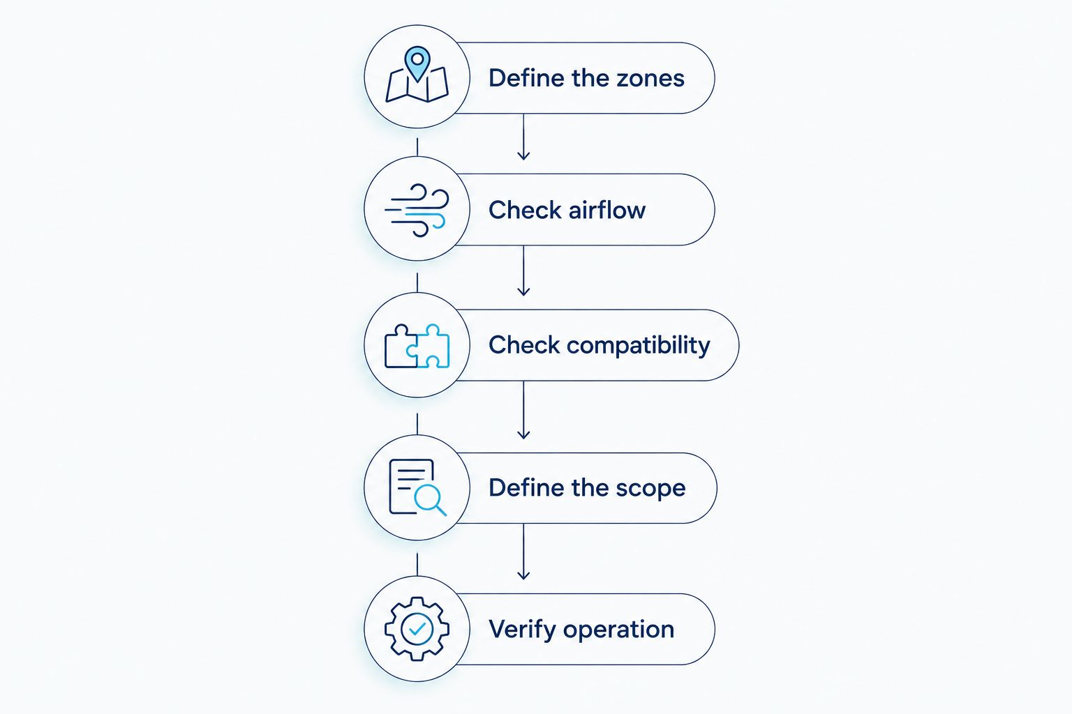 Five steps for evaluating and installing a second central AC zone