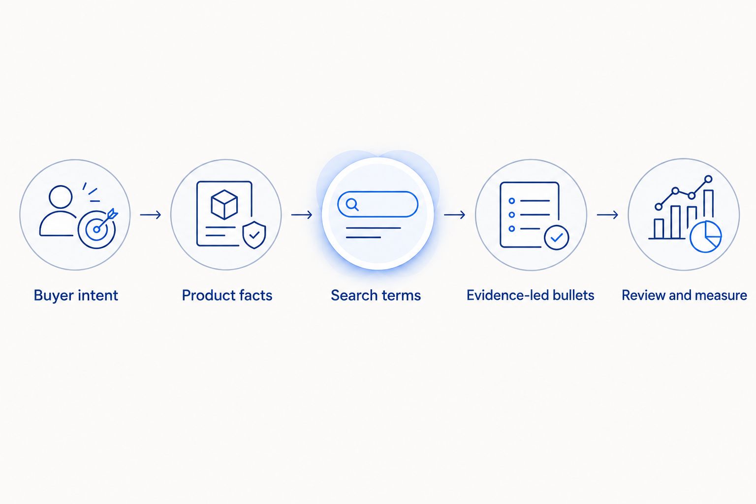 Listing-writing sequence from buyer intent and verified facts to copy review and measurement.