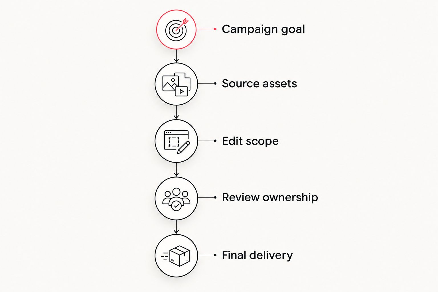 Five briefing phases from campaign goal through final delivery
