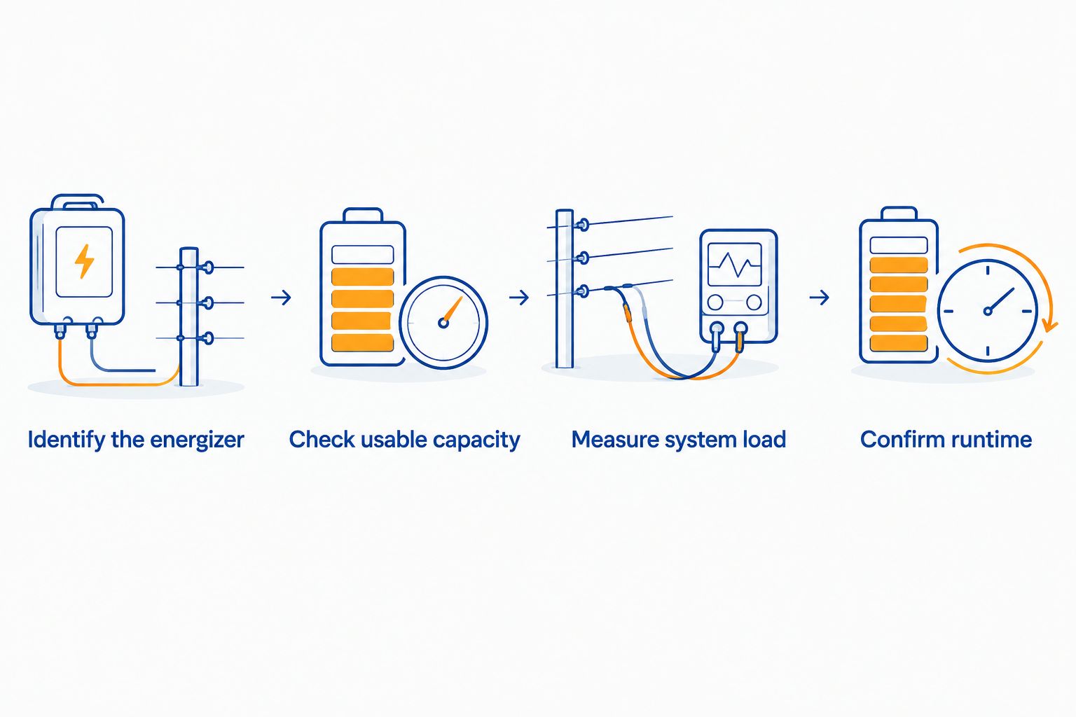 How Long Will an Electric Fence Battery Last in an Outage? 2 Four checks for assessing electric fence battery backup duration