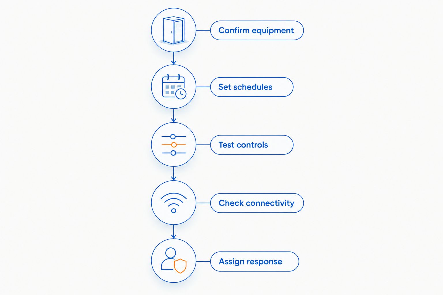 Five setup checks from equipment compatibility to assigning a local response