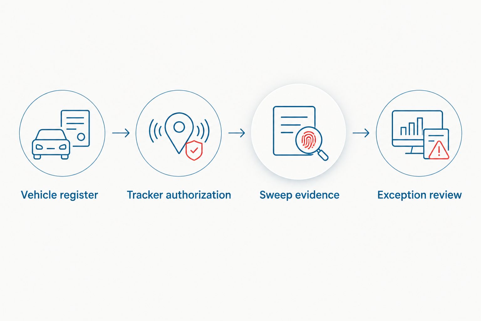 Workflow from vehicle records and tracker authorization through sweep evidence and exception review