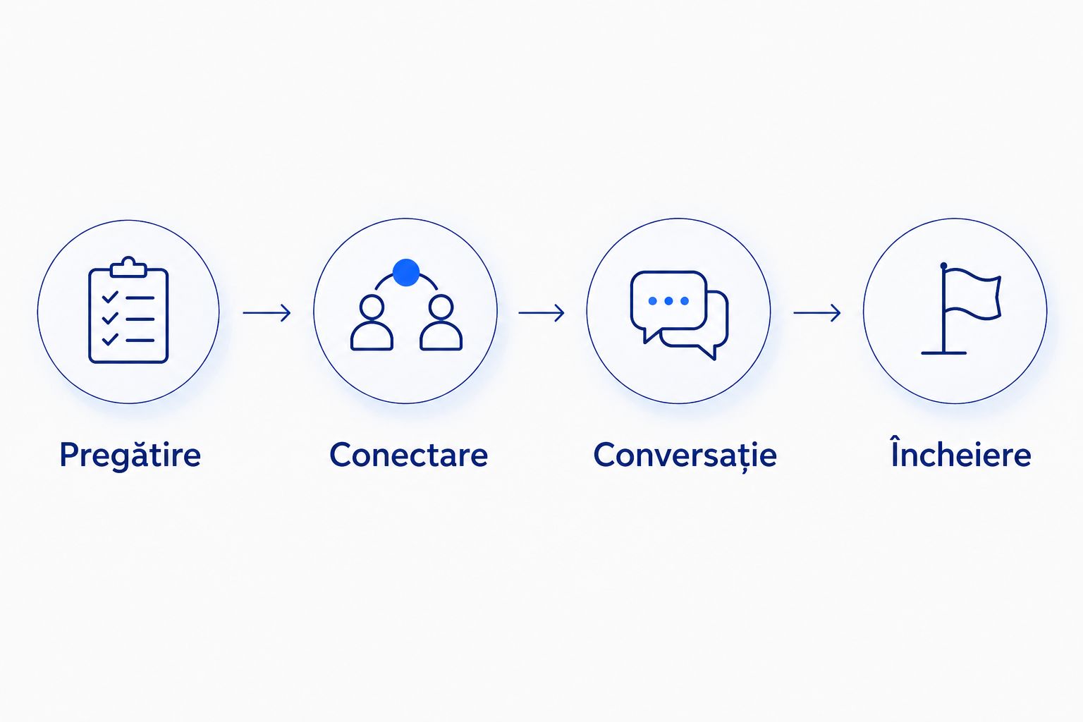 Succesiunea ritualului: pregătire, conectare, conversație și încheiere.