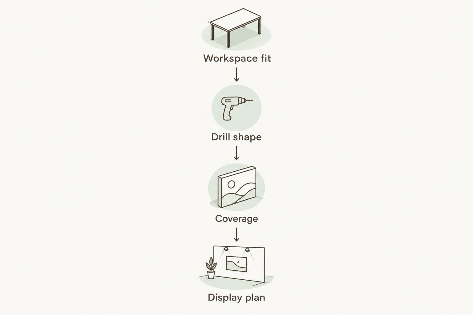 Four project decisions: workspace fit, drill shape, coverage, and display plan
