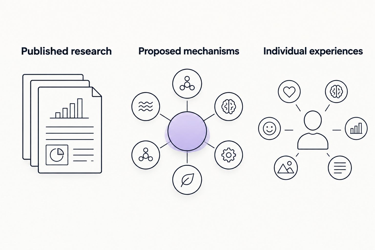 Three separate evidence categories: published research, proposed mechanisms, and individual experiences.